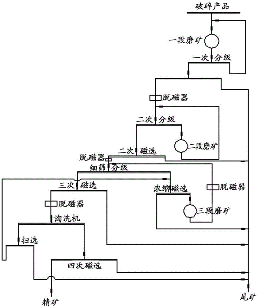 A kind of beneficiation method and beneficiation system suitable for lean magnetite