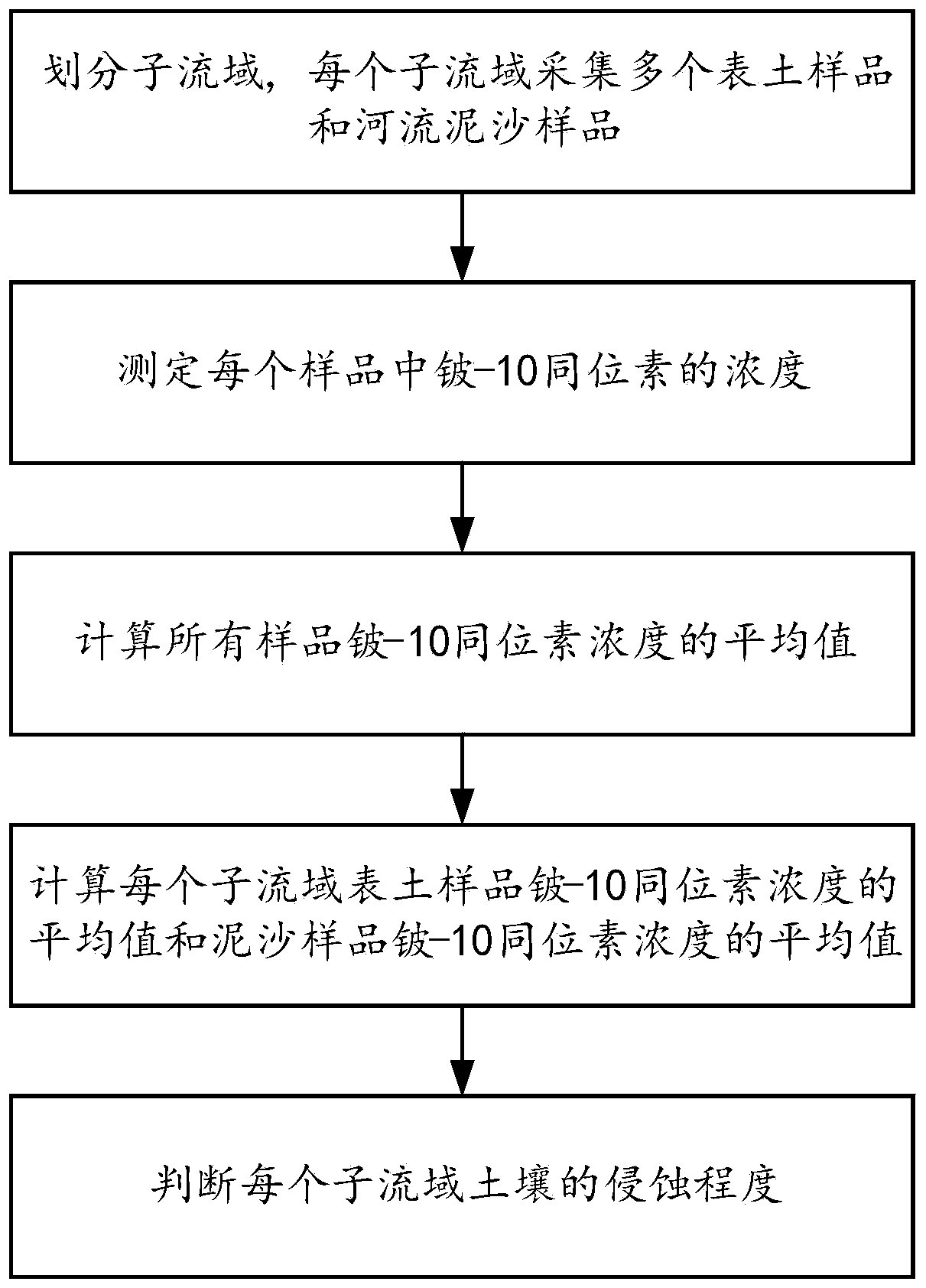 Beryllium-10 isotope-based data-free watershed soil erosion degree evaluation method