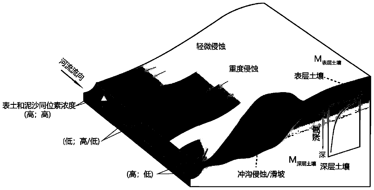 Beryllium-10 isotope-based data-free watershed soil erosion degree evaluation method