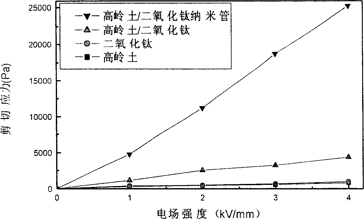 Kaolin/TiO2 nanotube composite particle electrorheological fluid materials