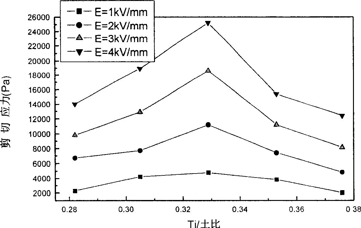 Kaolin/TiO2 nanotube composite particle electrorheological fluid materials