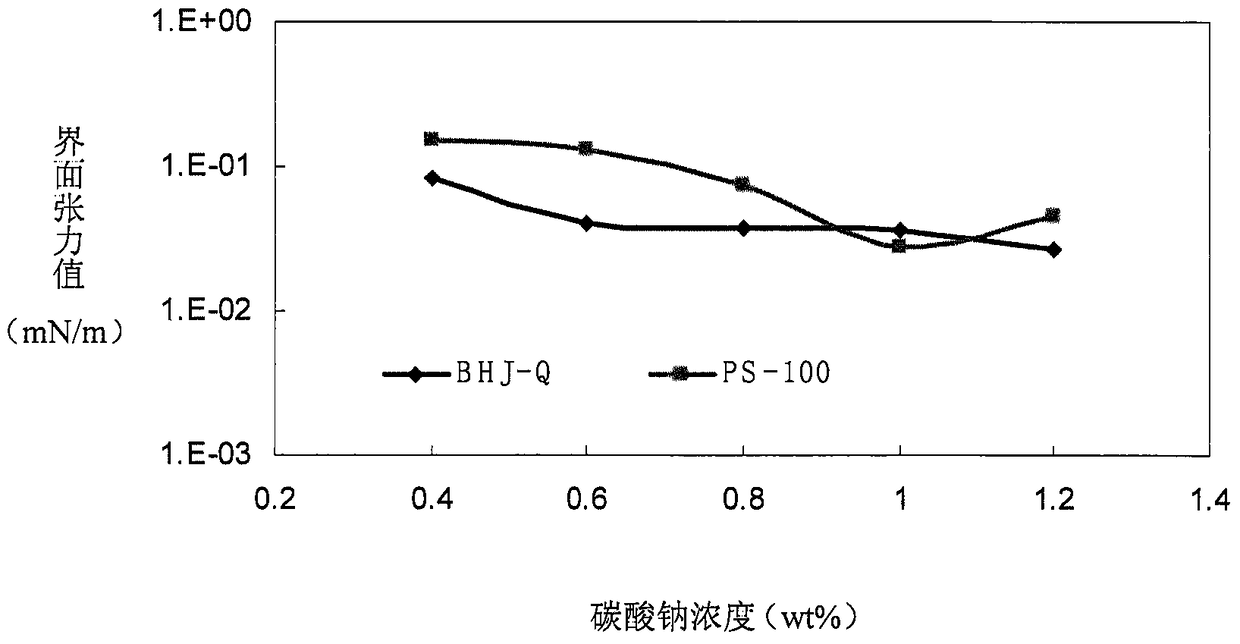 A ternary composite system suitable for high temperature and high salinity reservoirs and its preparation method