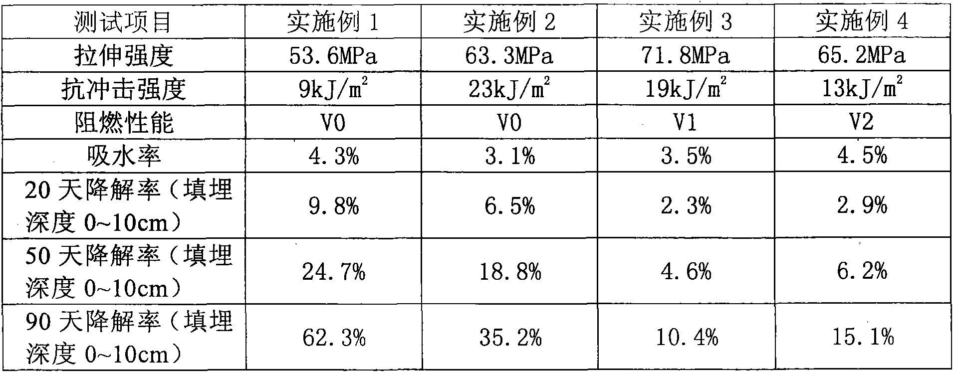 Lignin composite material and preparation method thereof