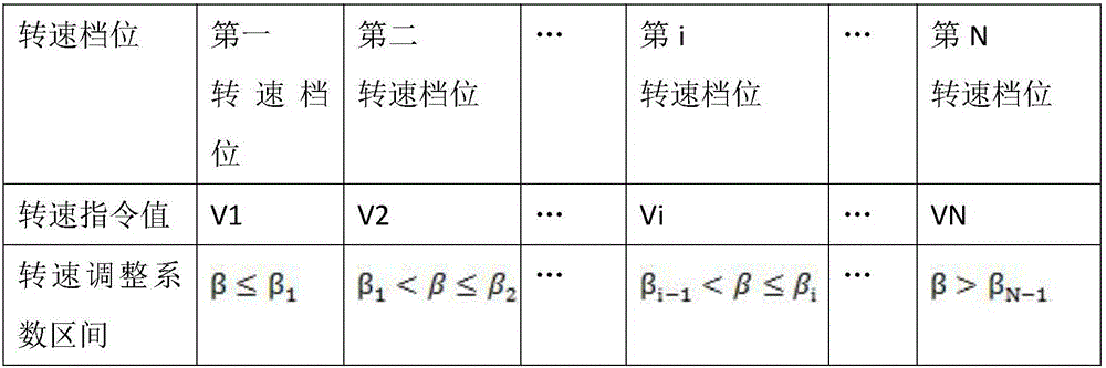 Rotation speed control method for air conditioner compressor