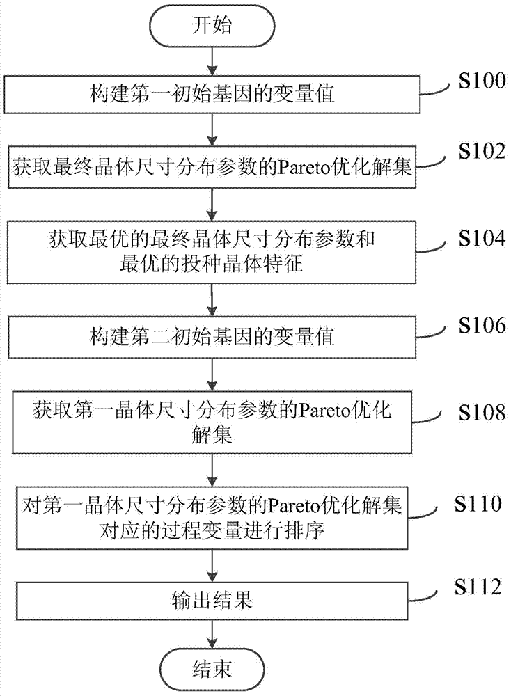 Multi-objective optimization method for intermittent sugarcane boiling and crystallization process