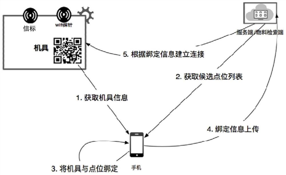 Equipment binding method, device and system