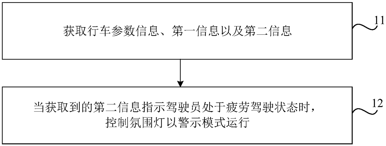 Vehicle atmosphere lamp control method, device and system and vehicle