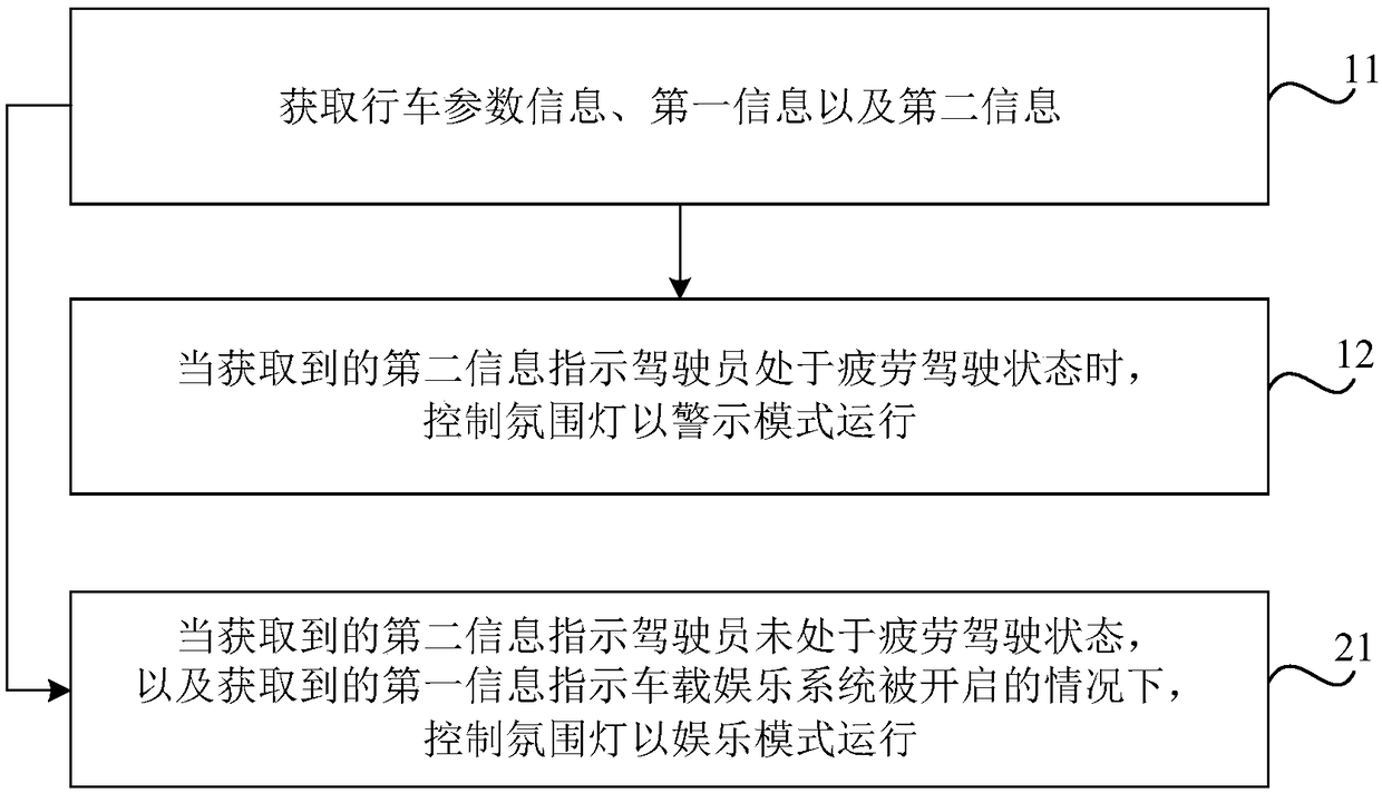 Vehicle atmosphere lamp control method, device and system and vehicle