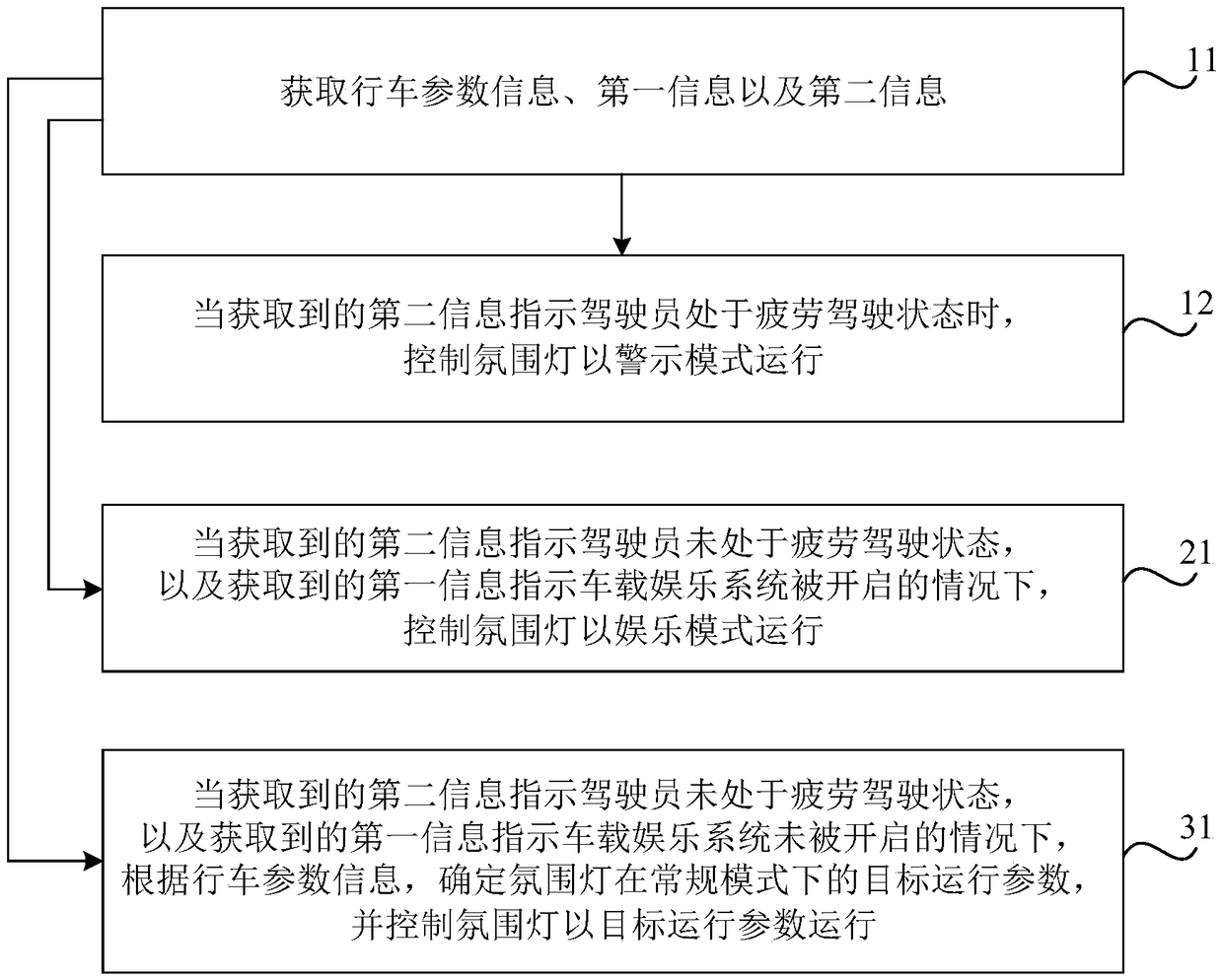 Vehicle atmosphere lamp control method, device and system and vehicle