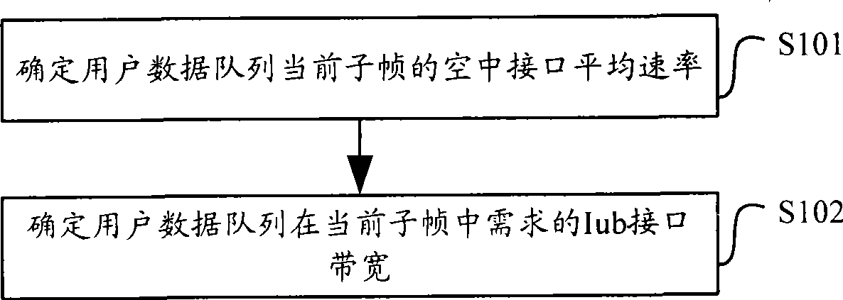 Bandwidth distribution control method and device