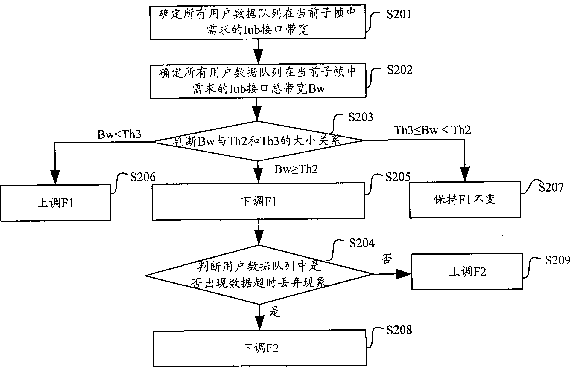 Bandwidth distribution control method and device