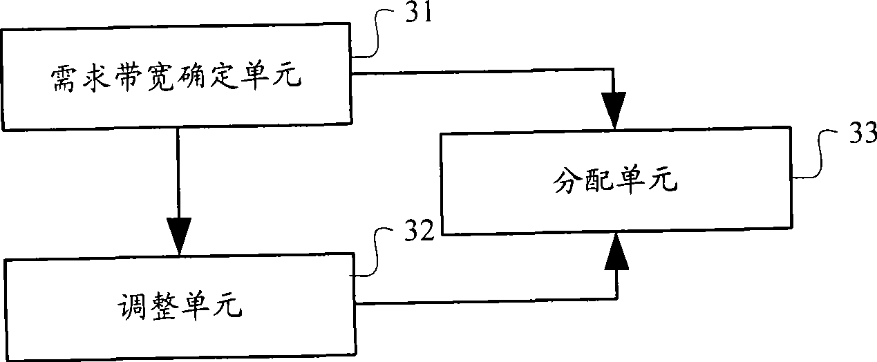 Bandwidth distribution control method and device