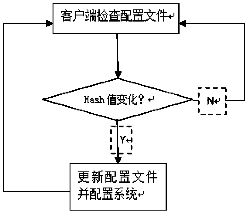 Centralized Configuration Management Method in Cloud Environment