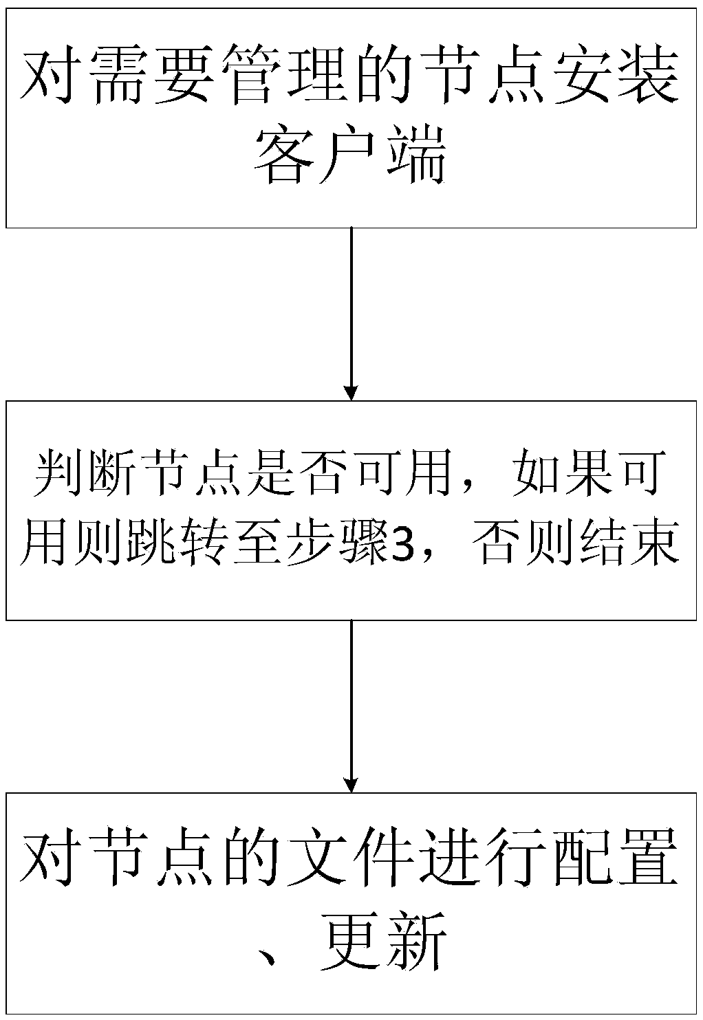 Centralized Configuration Management Method in Cloud Environment