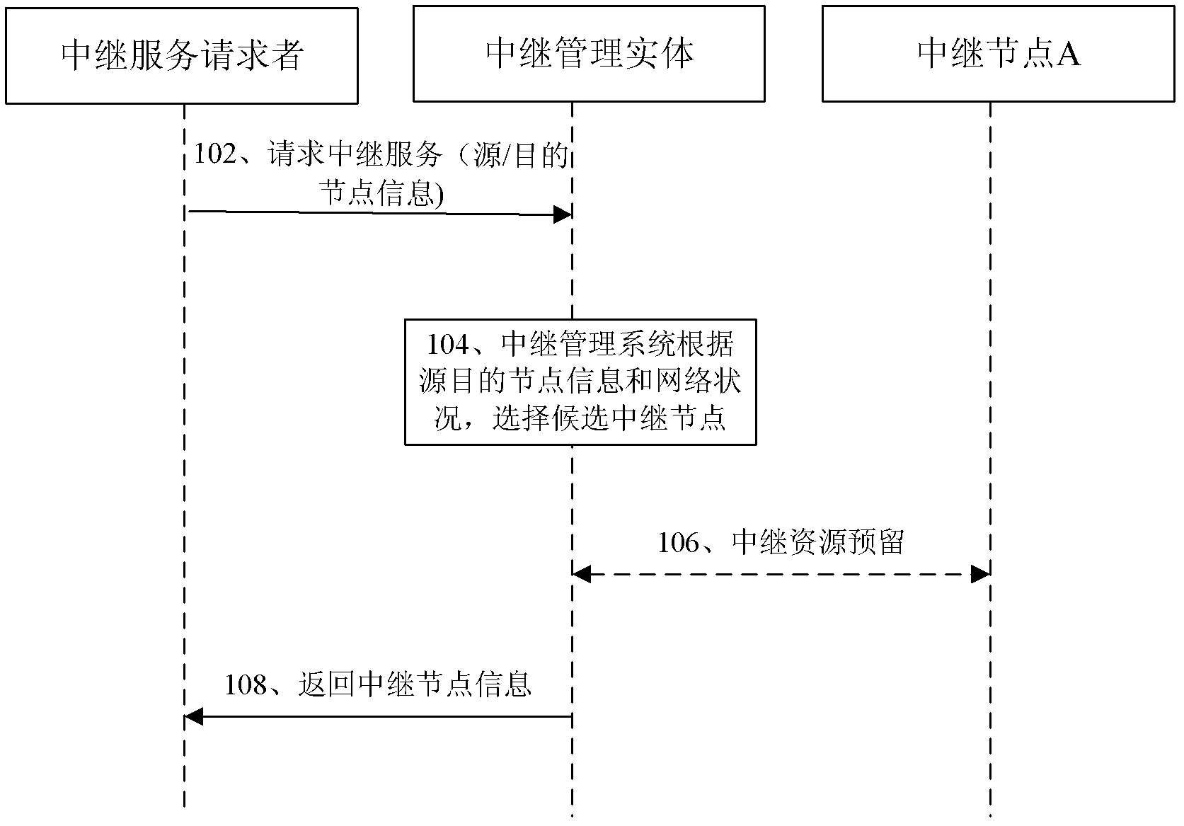 Relay node selection method and device