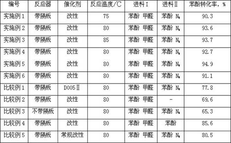 A kind of preparation method of bisphenol F