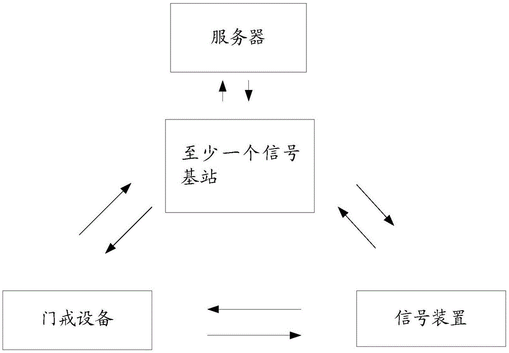 Housing security management method and system