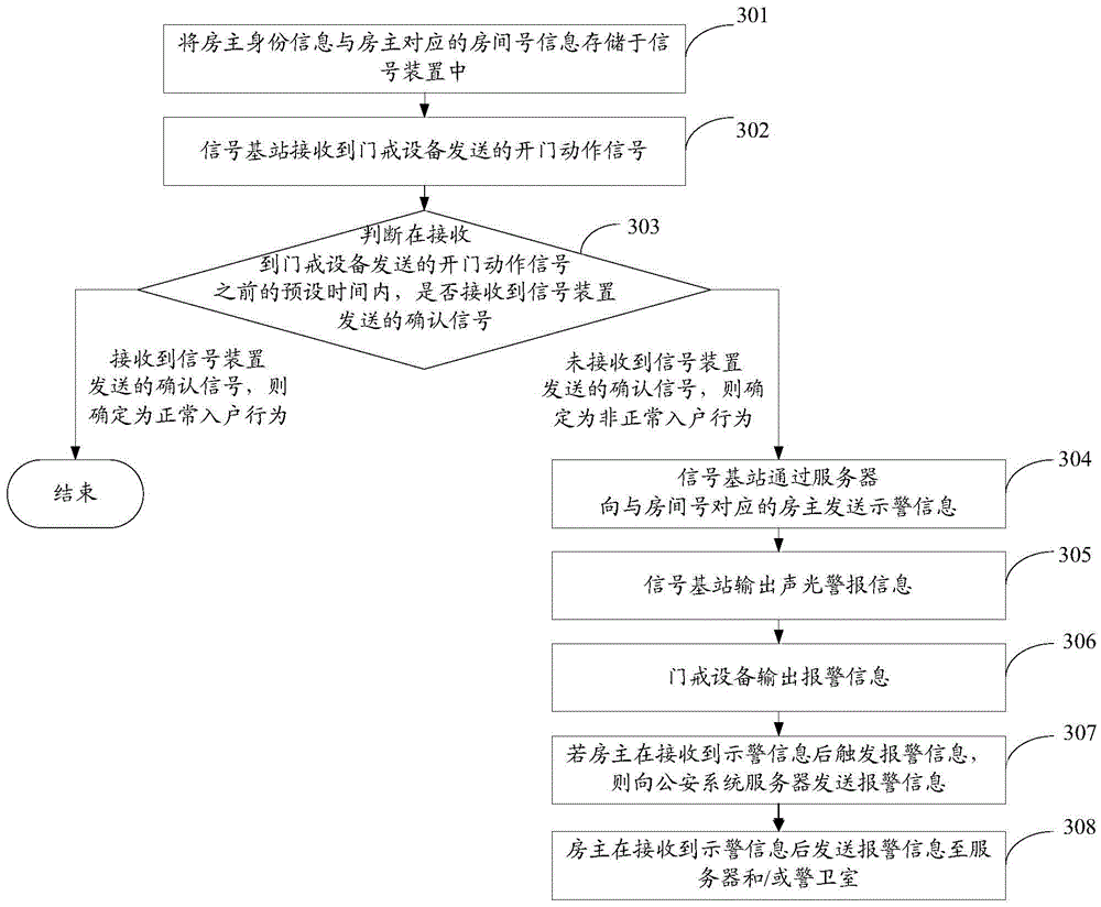 Housing security management method and system