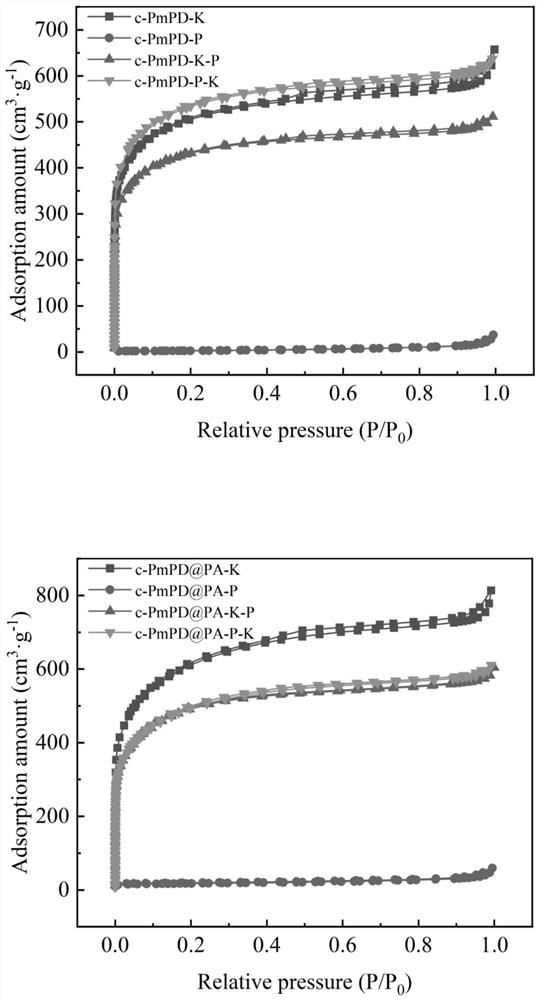 Nitrogen-phosphorus co-doped porous carbon material and preparation and application methods thereof