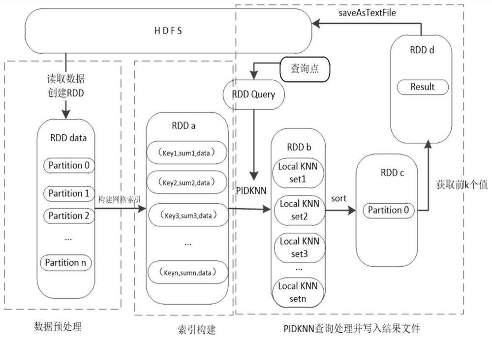 Marine space-time big data parallel KNN query processing method based on PID