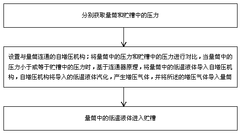 Automatic pressurizing low-temperature liquid delivery method and device