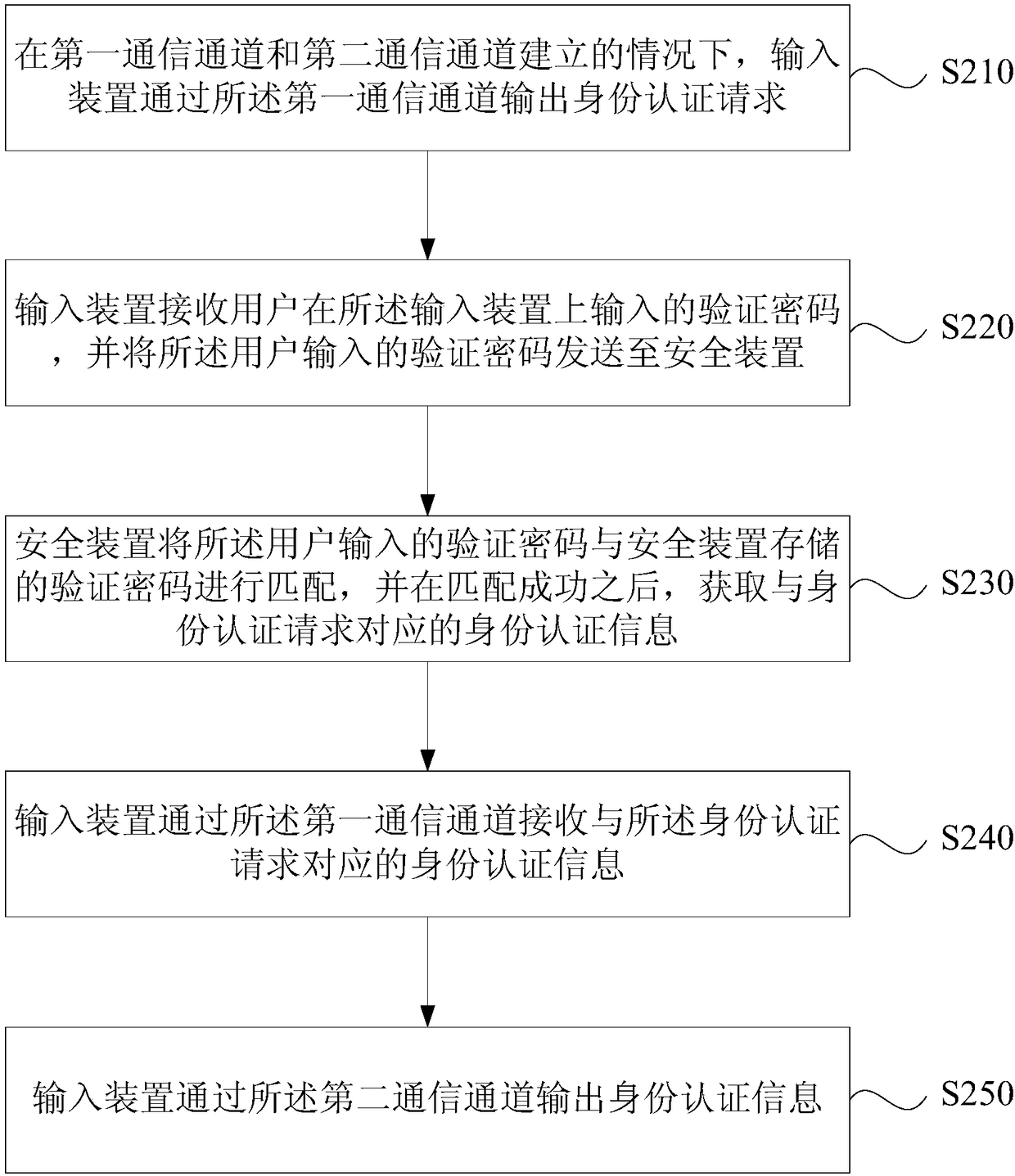 Identity authentication method and system, terminal and storage medium