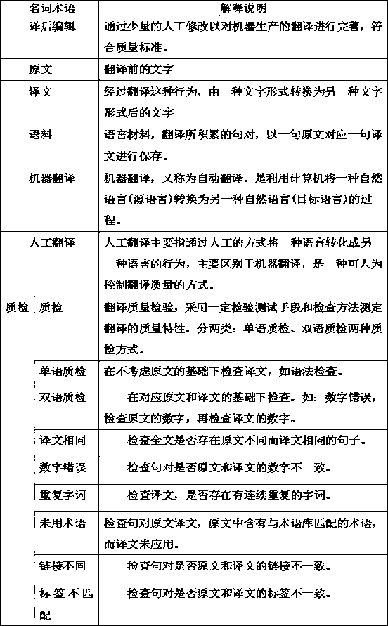 Man-machine combined translation batch processing translation method containing artificial intelligence