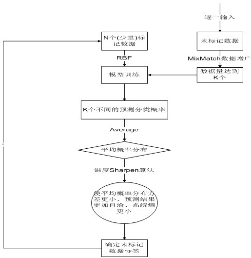 Model training method based on small amount of marked data, control system and air conditioner