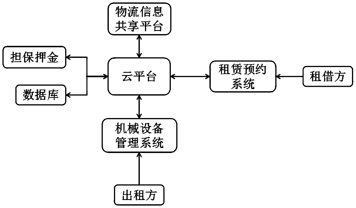 Mechanical equipment lease management system and method based on cloud platform