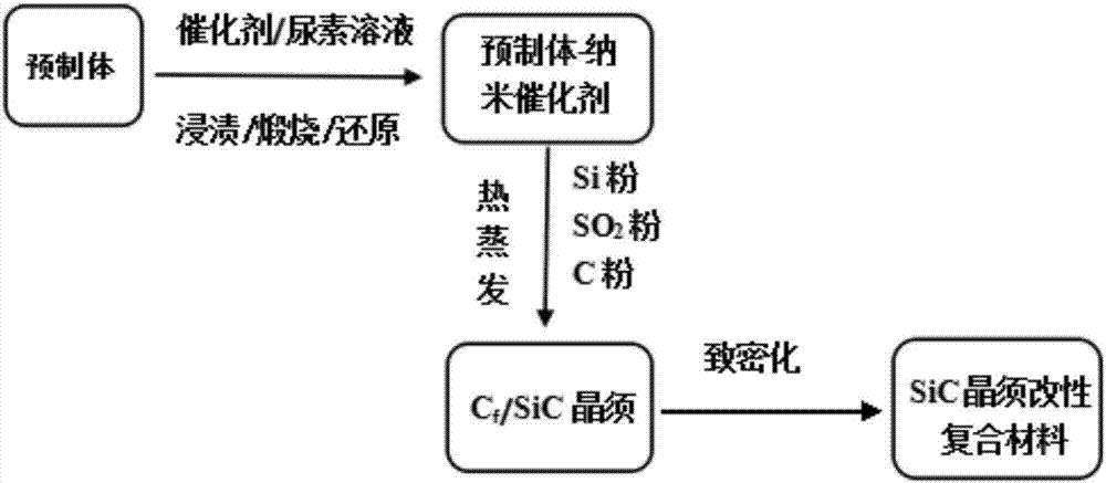 Preparation method for in-situ synthesizing of conical SiC crystal whisker through coprecipitation and thermal evaporation technology