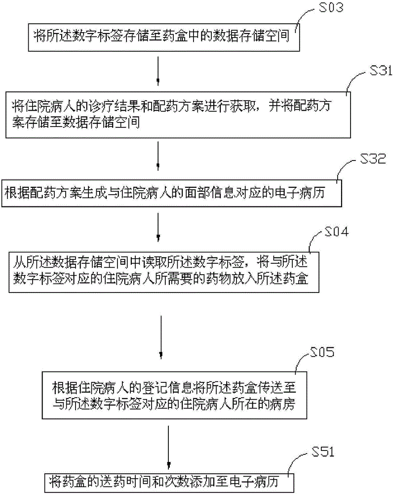 Medicine delivery method and medicine delivery system based on face recognition