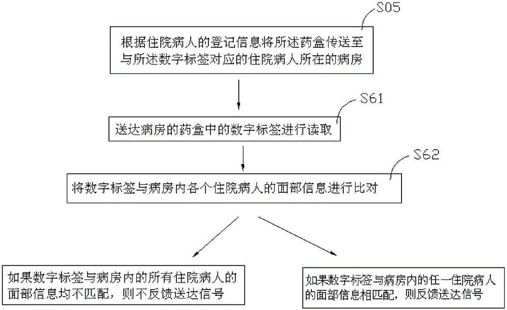 Medicine delivery method and medicine delivery system based on face recognition