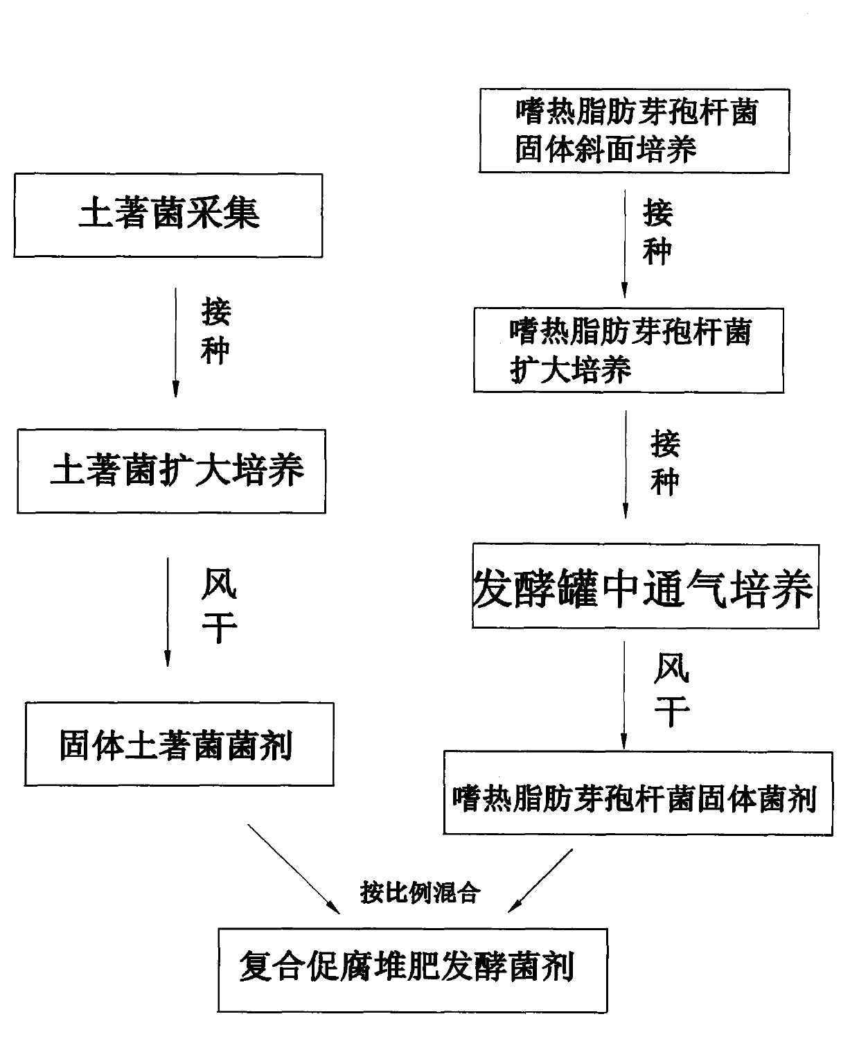 Preparing method of decomposition promoting and composting compound fermentation inoculants