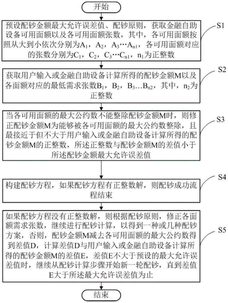 Cash distribution method for financial self-service equipment