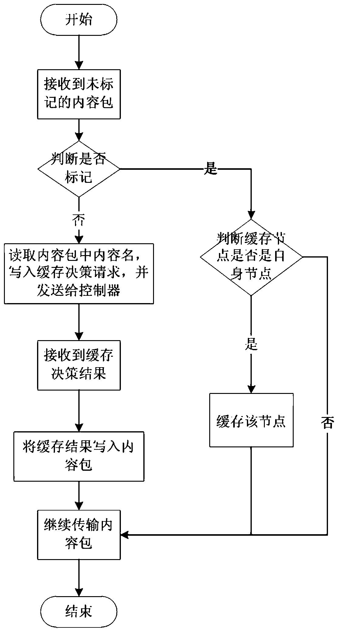 A content-centric network caching method based on software-defined network