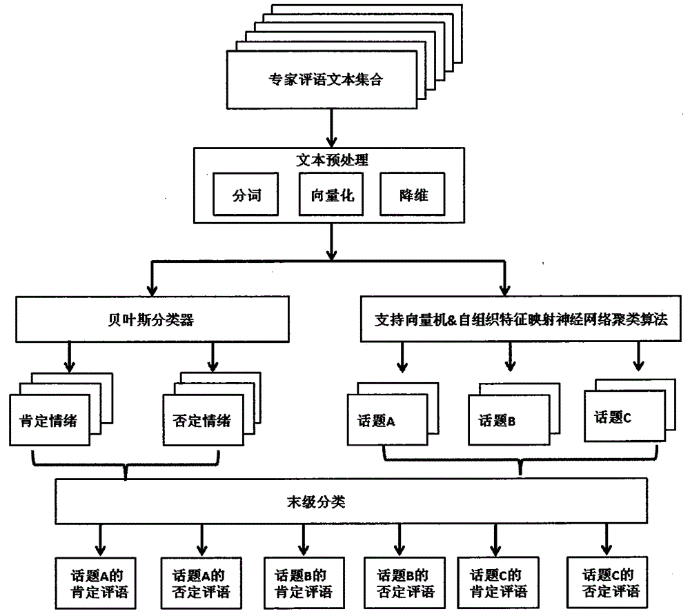 Expert comment induction algorithm based on sentiment classification and SOM clustering