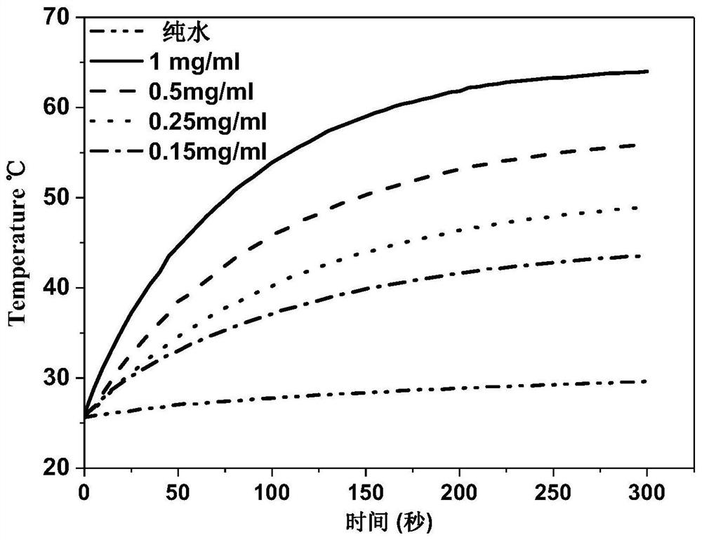 Magnetic material with nitric oxide/photothermal synergistic antibacterial effect and its preparation method and application