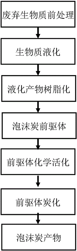 Foam carbon preparation method based on waste biomass