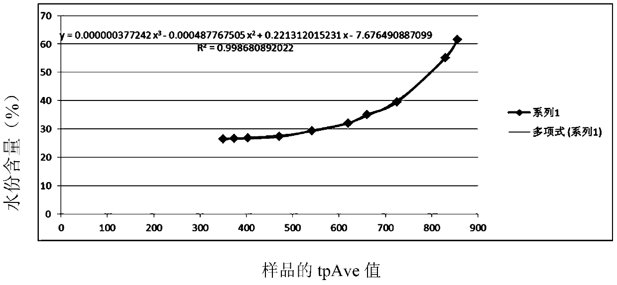 Online quick detection method of moisture in traditional Chinese medicines of animal glues