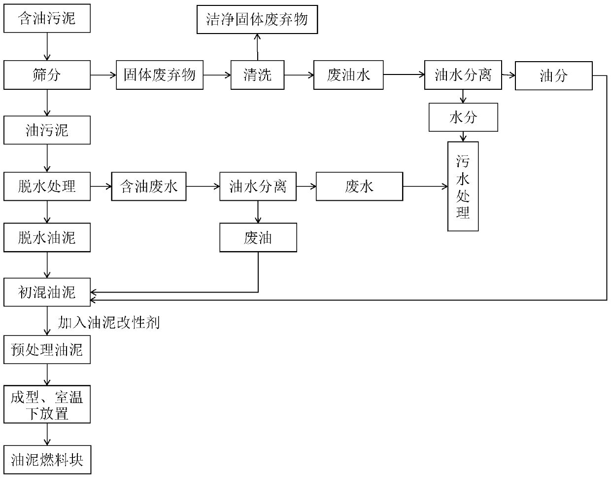 Non-stratified oil pit harmless treatment method and oil sludge fuel block prepared thereby