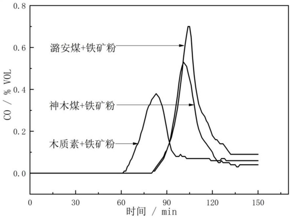 A kind of method adopting lignin as reducing agent to produce direct reduced iron