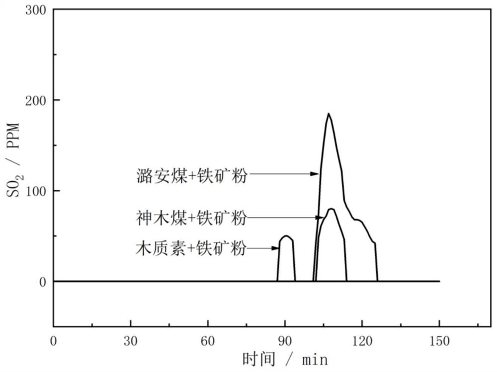 A kind of method adopting lignin as reducing agent to produce direct reduced iron