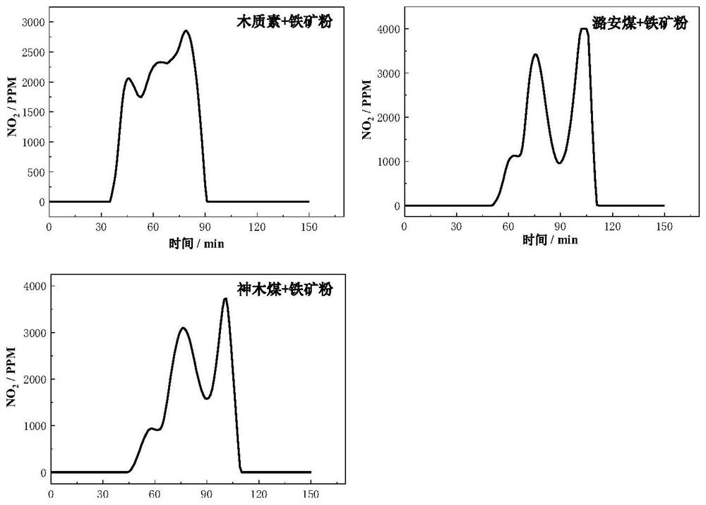 A kind of method adopting lignin as reducing agent to produce direct reduced iron