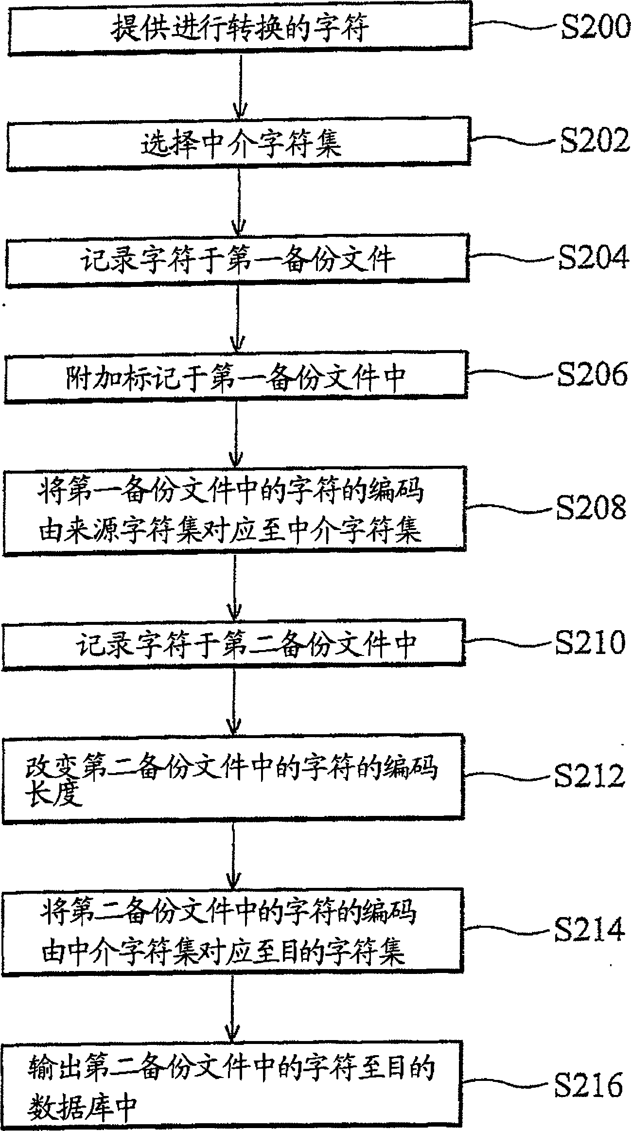 Method and system for converting encoding character set