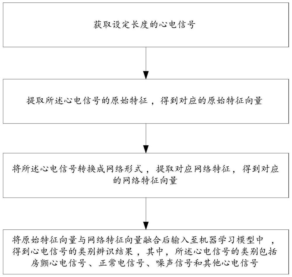 Method and system for identifying atrial fibrillation electrocardiosignals through weighted multi-scale limited penetrable visibility graph