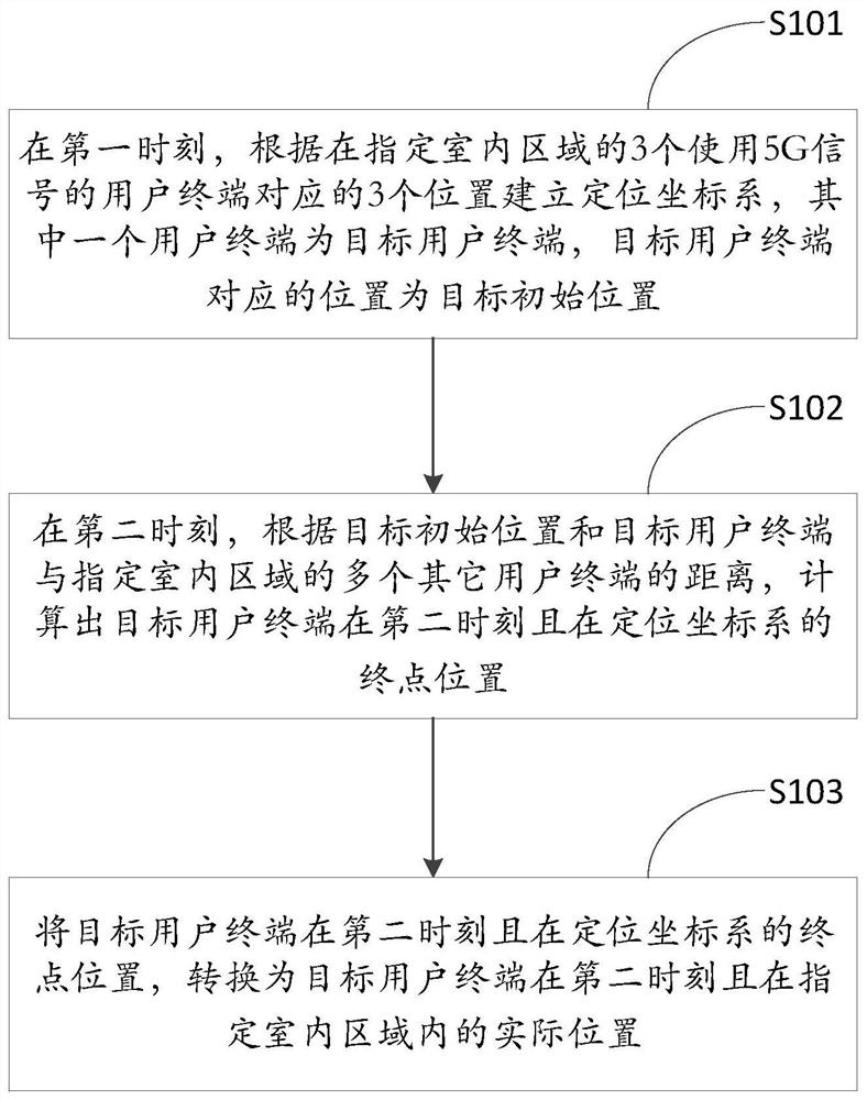 Multi-terminal indoor positioning method and device based on 5G signal