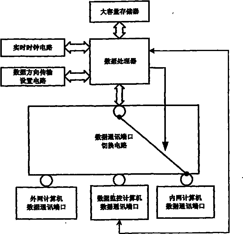 Computer data communication isolation management system and data monitoring method