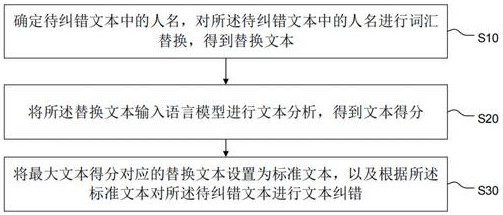 Text error correction method, device, terminal device and medium based on language model