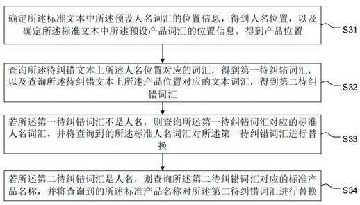 Text error correction method, device, terminal device and medium based on language model