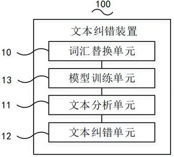 Text error correction method, device, terminal device and medium based on language model